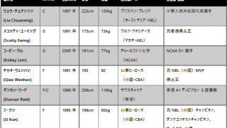 宇都宮ブレックスと琉球ゴールデンキングス参戦の東アジアスーパーリーグ、6.28（火）にフィリピン・マニラにてグループ分け抽選会