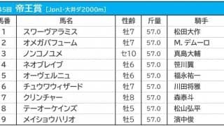 【帝王賞／馬単1点勝負】“帝王”ケインズが連覇濃厚も、波乱を招く「もう1頭の5歳馬」