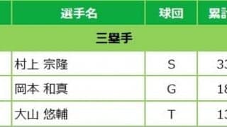 マイナビオールスターゲーム2022 ファン投票中間発表！6月28日発表分