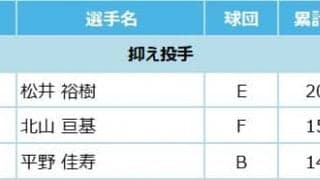 マイナビオールスターゲーム2022 ファン投票中間発表！6月27日発表分
