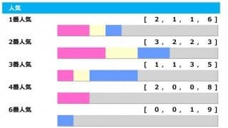 【CBC賞／人気傾向】馬券圏内率70％の2人気に注目　過去に“244万”馬券の大波乱も