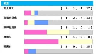【CBC賞／前走ローテ】上位人気馬に警鐘　難解なレースで着目すべきはクラスは…