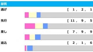 【CBC賞／脚質傾向】コースの特徴に注目　馬券圏内に入るための最低条件は先行