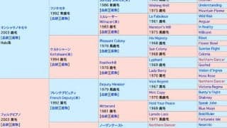 【POG】近親にトーセンジョーダン、カンパニーなど名牝系の2歳馬が7月9日にデビュー予定