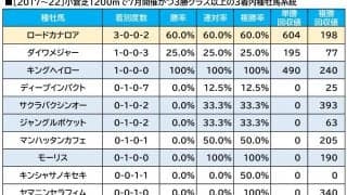 【CBC賞／血統傾向】条件合致で馬券圏内率7割超え　小倉での狙い目は非サンデーの血