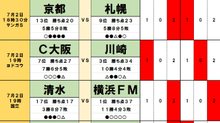 7月2日「J試合勝敗予想」ポイントは突然訪れた「梅雨明け」!注目は「夏男」アビスパ福岡と「ビッグウェーブ」湘南ベルマーレ