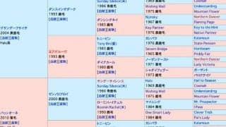 実質「エアグルーヴの2×2」の全姉妹インブリード　キタノグリエルが7月3日の新馬戦でデビュー