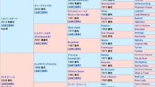 伯母はGI2勝の名牝ラインクラフト シルヴァーデュークが福永祐一騎手とのコンビでデビュー予定