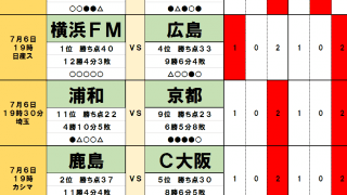 7月6日「J試合勝敗予想」接戦加速のミッドウィーク!「上位キラー」サンフレッチェ広島が横浜F・マリノスの連勝を止めてACL圏内浮上か