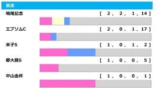 【七夕賞／前走ローテ】2勝が最多の難解なレース　穴馬激走の単勝回収値1006に注目