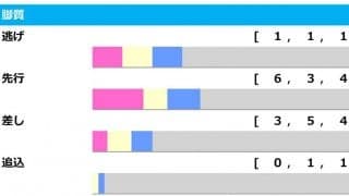 【七夕賞／脚質傾向】上がり3Fの実績に注目　データからわかる好走条件とは