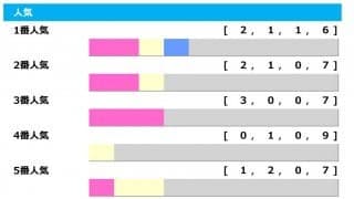 【七夕賞／人気傾向】上位人気に不安なデータ　過去に“256万”馬券の難解なハンデ重賞