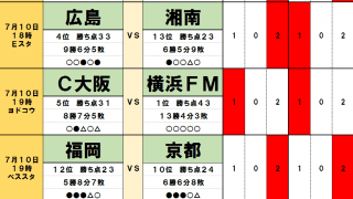 7月9・10日「J試合勝敗予想」首位の横浜F・マリノスに連勝ストップの予感　スペイン人監督対決は「ロジカル」に浦和レッズが勝利