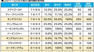 【七夕賞／血統傾向】ハンデ×小回りの波乱レースで狙う、単回収値「263」の穴配合
