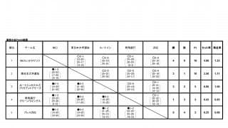 サマーリーグ女子東部大会　PFUが2連覇を達成
