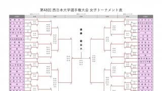 龍谷大が優勝　西日本インカレ女子最終日試合結果