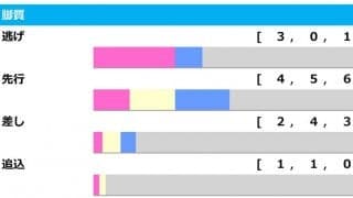 【函館記念／脚質傾向】人気一角に“不安”データ　馬券圏内率7割超えの条件とは