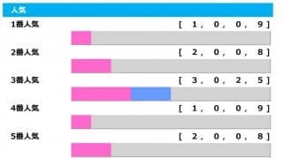【函館記念／人気傾向】1人気が1勝のみの難解なレース　狙うはフタ桁人気の「ヒモ荒れ」