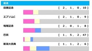 【函館記念／前走ローテ】人気馬に追い風も　狙うべき“穴馬”候補とは
