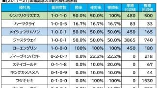 【函館記念／血統傾向】距離短縮ローテで大幅上昇　重賞初制覇を狙う単回収値「384」の血