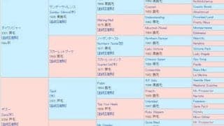 【POG】母は米G1・2勝 ダルエスサラームが7/23に小倉でデビュー