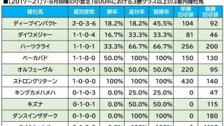【中京記念／血統傾向】小倉で覚醒する単回収値「317」の血　コース替わりで警戒の穴馬