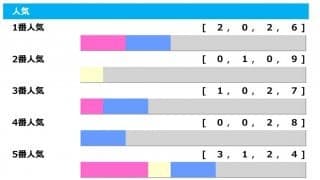 【中京記念／人気傾向】複勝率60％の“狙い目”　過去“330万”馬券の大波乱も