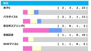 【中京記念／前走ローテ】米子S組が優勢も開催変更で“暗雲”　狙いは「前走掲示板」の馬