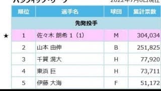 “怪物”佐々木朗希がファン投票で初選出！高卒ルーキー・松川虎生と球宴舞台でもバッテリー結成！両リーグ最多得票は埼玉西武・山川穂高！