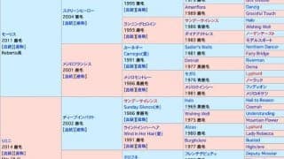 曽祖母は女傑エアグルーヴ　名門一族出身のフラミニアが札幌でデビュー予定