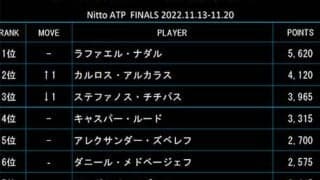  最終戦ランク、アルカラスが2位へ 