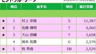 マイナビオールスターゲーム2022！ホームランダービー出場者ファン投票結果！！