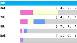 【アイビスSD／脚質傾向】逃げ・先行が圧倒も、単回収値「118」を誇る前走10番手以下に警戒