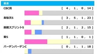【アイビスSD／前走ローテ】主力は新潟“千直”組　3年連続連対のライオンボスは「判断不能」