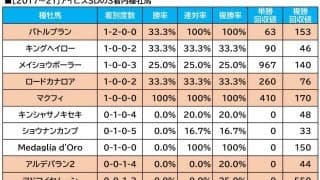 【アイビスSD／血統傾向】条件合致で複回収値「560」に上昇　オッズ2桁想定の伏兵