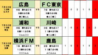 7月30・31日「J試合勝敗予想」E-1選手権優勝の代償で「最大勢力」横浜FMは鹿島に苦杯　FC東京、浦和など「代表選出ゼロ」チームが笑う週末