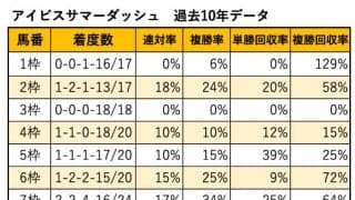【アイビスSD 枠順データ分析】夏の風物詩「千直」は例年どおり外枠に注目　昨年の1枠好走例の取捨と買い目の選定が肝要か
