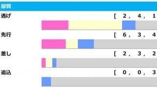 【レパードS／脚質傾向】有力馬に“不安”材料　狙いは単回収値「153」の差し