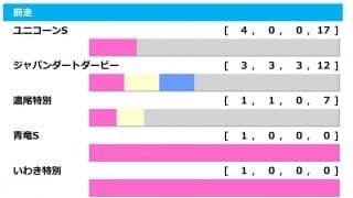 【レパードS／前走ローテ】中心視はJDD組のハピ　古馬条件戦“圧勝”の3騎も侮れず