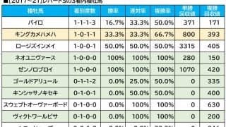 【レパードS／血統傾向】想定2桁人気の爆穴に条件合致　単回収値「290」に“大幅上昇”