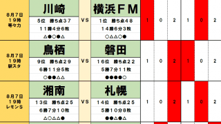 8月6・7日「J試合勝敗予想」横浜F・マリノスとのダービーで「新型コロナに屈しない」川崎フロンターレ　浦和レッズと名古屋グランパスの「中2日連戦」は再度ドローへ
