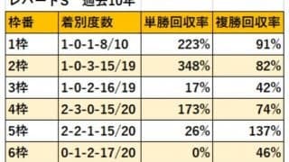 【レパードS 枠順データ分析】真ん中の枠が好走率高め、人気薄の激走は内枠からか