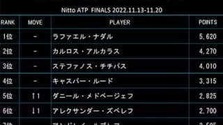  前週Vメド5位へ 最終戦ランク 