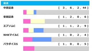 【関屋記念／前走ローテ】本命の中京記念組が不在　狙うべき穴馬とは