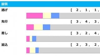 【関屋記念／脚質傾向】逃げの単勝回収値がトップ「168」も、注目すべき上がり3Fの順位