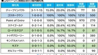 【関屋記念／血統傾向】距離短縮ローテで単回収値「484」に合致　想定“2桁人気”の穴馬