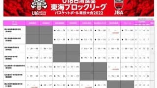 浜松開誠館がU18日清食品東海ブロックリーグ（女子）を制す！