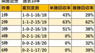 【関屋記念 枠順データ分析】外枠有利だが積極策をとる内枠の馬は狙い目