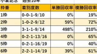 【小倉記念 枠順データ分析】3枠の単勝回収率が498％！ 一方で同じ内の1枠は不振が続く
