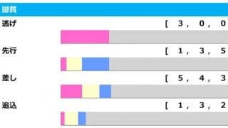 【札幌記念／脚質傾向】差しが最多の5勝で圧倒も、条件合致で勝率50％越えのデータとは